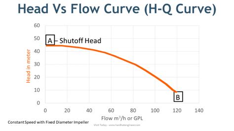 centrifugal pump head rise|pump head vs flow rate.